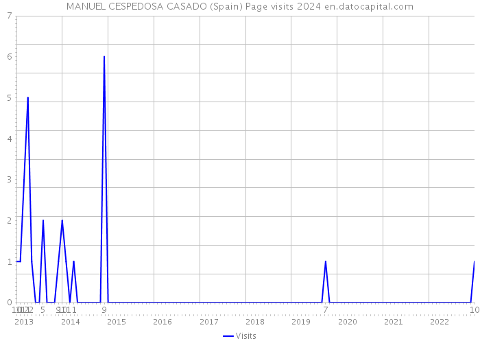 MANUEL CESPEDOSA CASADO (Spain) Page visits 2024 