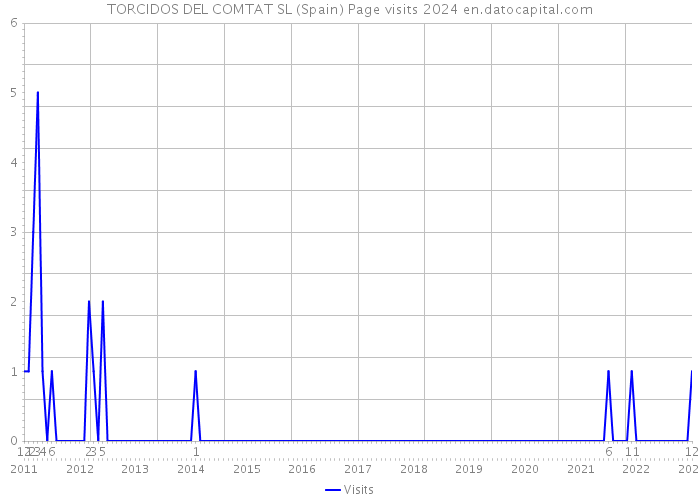 TORCIDOS DEL COMTAT SL (Spain) Page visits 2024 