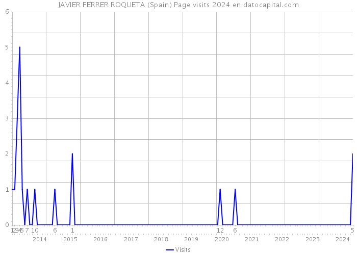 JAVIER FERRER ROQUETA (Spain) Page visits 2024 