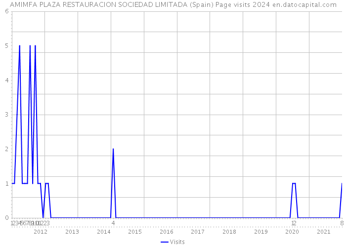 AMIMFA PLAZA RESTAURACION SOCIEDAD LIMITADA (Spain) Page visits 2024 