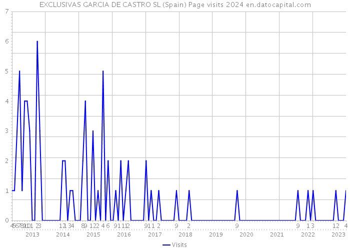 EXCLUSIVAS GARCIA DE CASTRO SL (Spain) Page visits 2024 