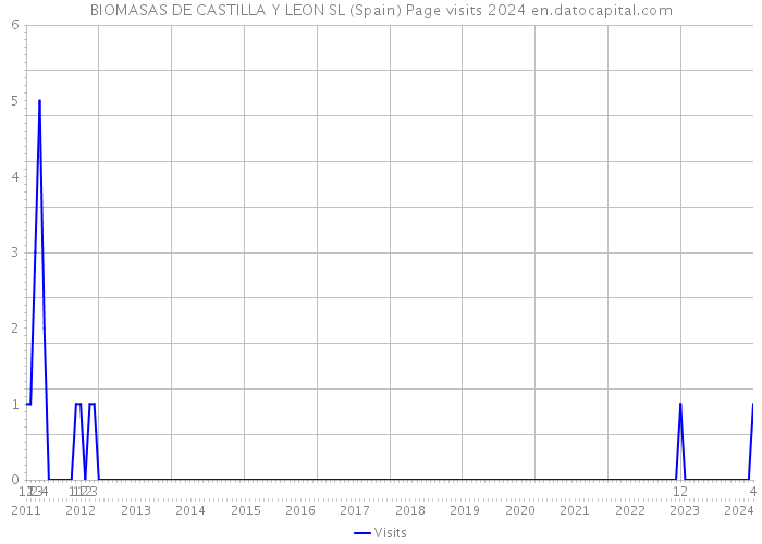 BIOMASAS DE CASTILLA Y LEON SL (Spain) Page visits 2024 