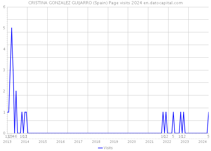 CRISTINA GONZALEZ GUIJARRO (Spain) Page visits 2024 