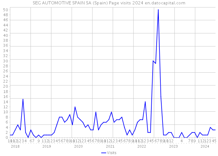 SEG AUTOMOTIVE SPAIN SA (Spain) Page visits 2024 