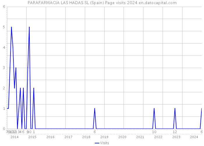 PARAFARMACIA LAS HADAS SL (Spain) Page visits 2024 