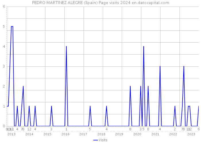 PEDRO MARTINEZ ALEGRE (Spain) Page visits 2024 