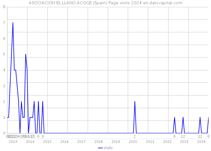 ASOCIACION EL LLANO ACOGE (Spain) Page visits 2024 