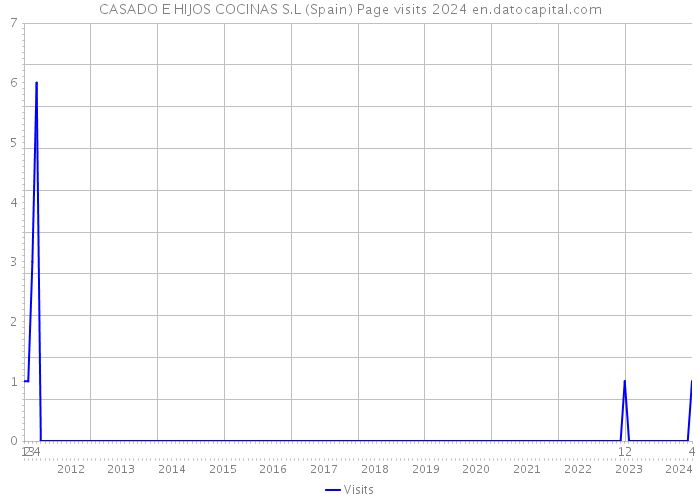 CASADO E HIJOS COCINAS S.L (Spain) Page visits 2024 