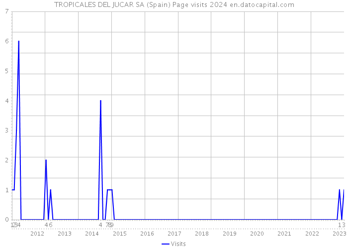 TROPICALES DEL JUCAR SA (Spain) Page visits 2024 