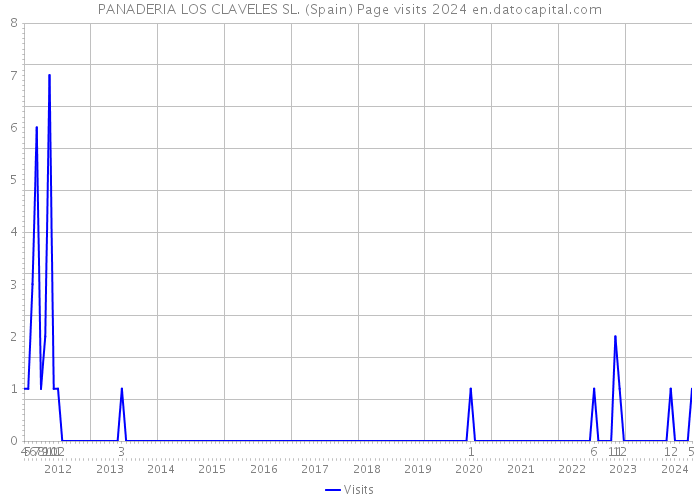 PANADERIA LOS CLAVELES SL. (Spain) Page visits 2024 