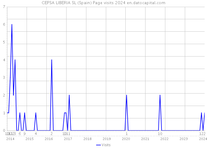 CEPSA LIBERIA SL (Spain) Page visits 2024 