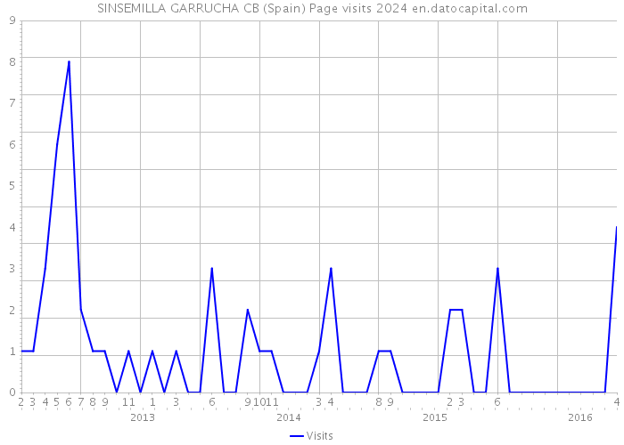SINSEMILLA GARRUCHA CB (Spain) Page visits 2024 