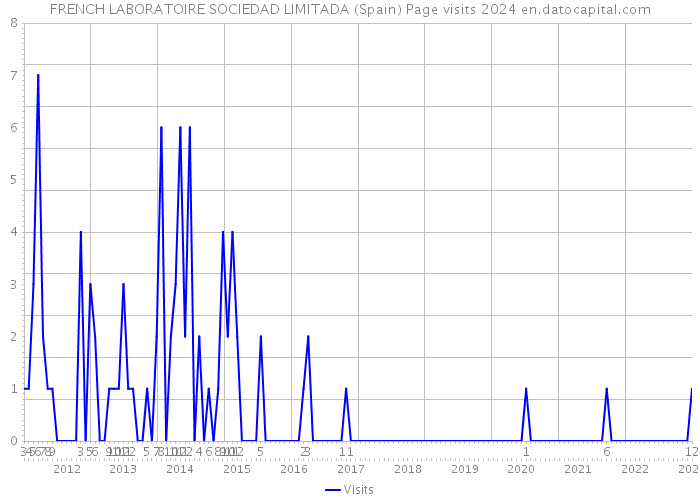 FRENCH LABORATOIRE SOCIEDAD LIMITADA (Spain) Page visits 2024 