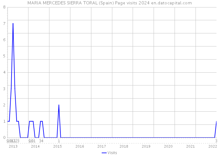 MARIA MERCEDES SIERRA TORAL (Spain) Page visits 2024 