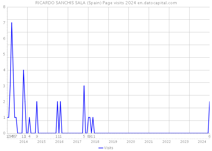 RICARDO SANCHIS SALA (Spain) Page visits 2024 