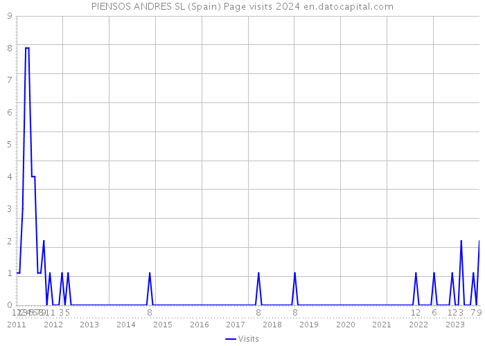 PIENSOS ANDRES SL (Spain) Page visits 2024 