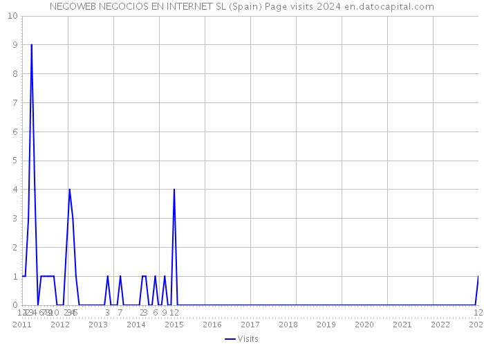 NEGOWEB NEGOCIOS EN INTERNET SL (Spain) Page visits 2024 