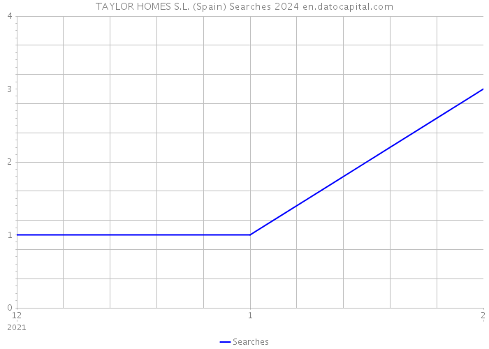 TAYLOR HOMES S.L. (Spain) Searches 2024 