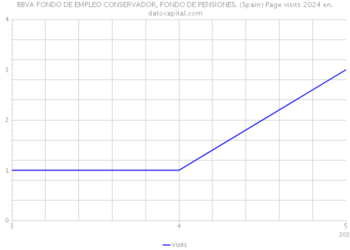 BBVA FONDO DE EMPLEO CONSERVADOR, FONDO DE PENSIONES. (Spain) Page visits 2024 