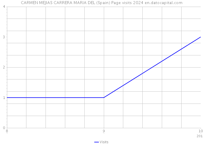 CARMEN MEJIAS CARRERA MARIA DEL (Spain) Page visits 2024 