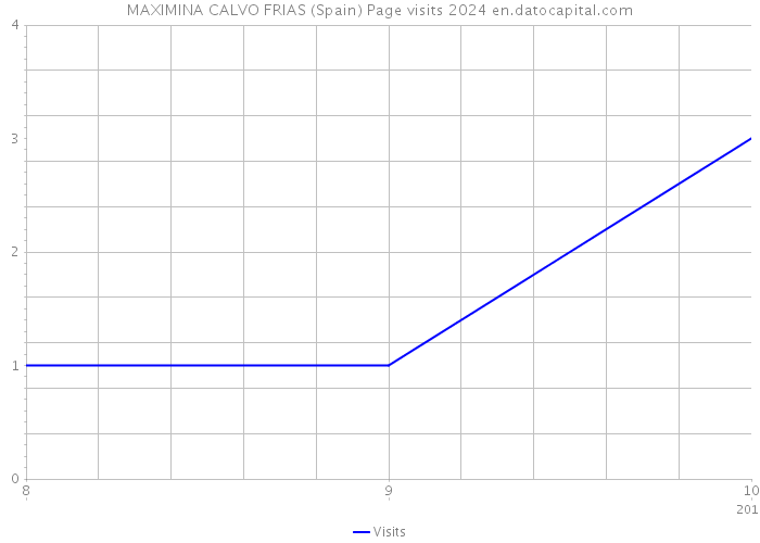 MAXIMINA CALVO FRIAS (Spain) Page visits 2024 