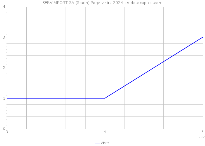 SERVIMPORT SA (Spain) Page visits 2024 