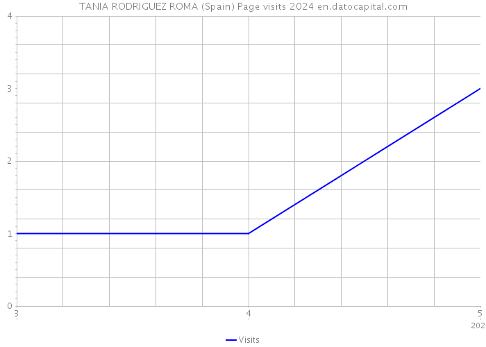 TANIA RODRIGUEZ ROMA (Spain) Page visits 2024 