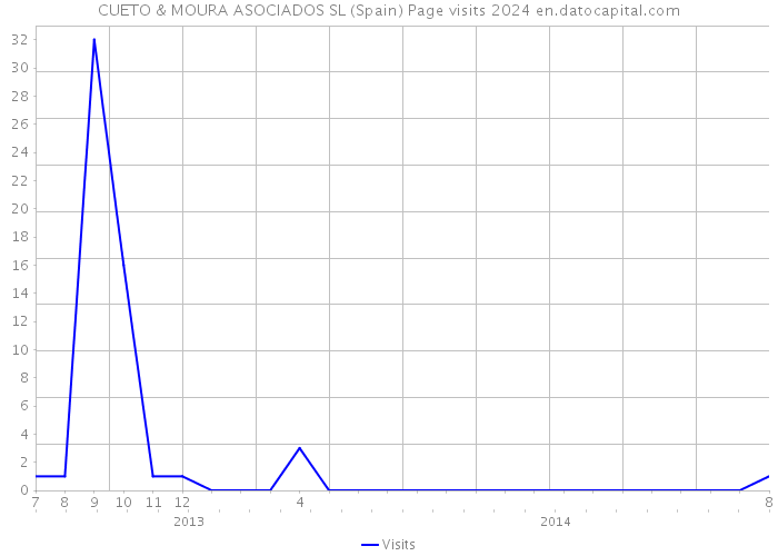 CUETO & MOURA ASOCIADOS SL (Spain) Page visits 2024 