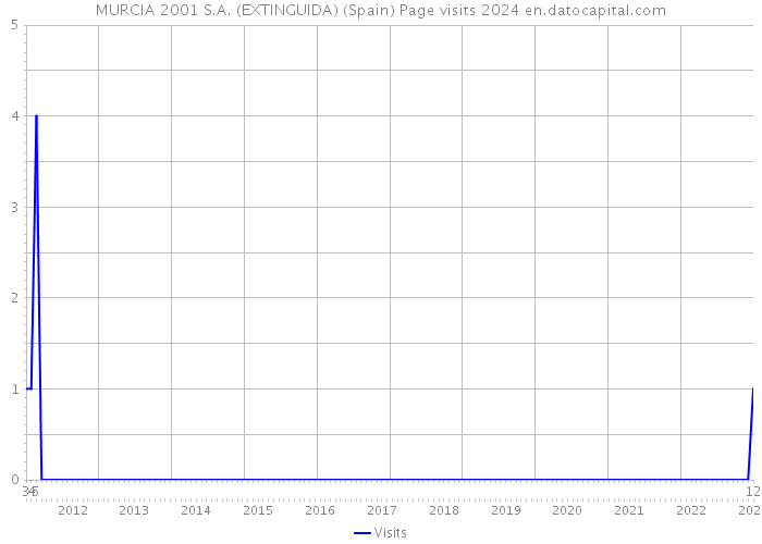 MURCIA 2001 S.A. (EXTINGUIDA) (Spain) Page visits 2024 