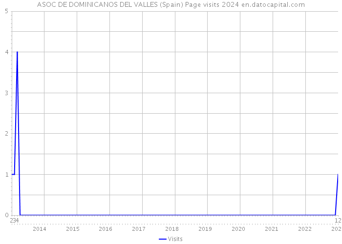 ASOC DE DOMINICANOS DEL VALLES (Spain) Page visits 2024 