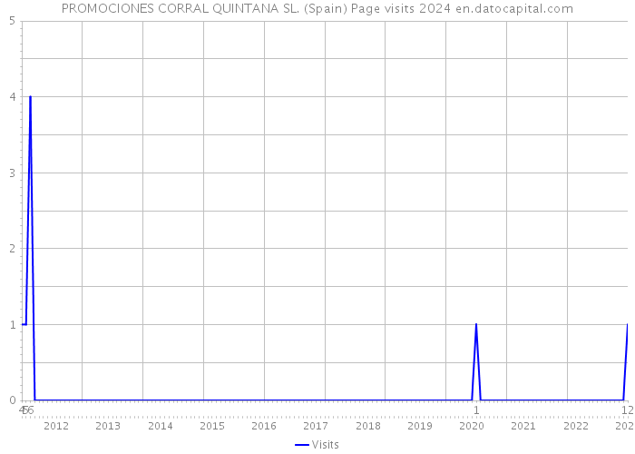 PROMOCIONES CORRAL QUINTANA SL. (Spain) Page visits 2024 