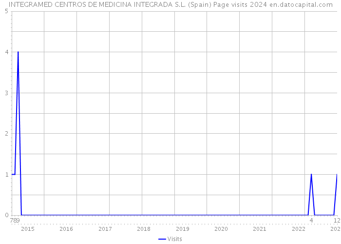 INTEGRAMED CENTROS DE MEDICINA INTEGRADA S.L. (Spain) Page visits 2024 