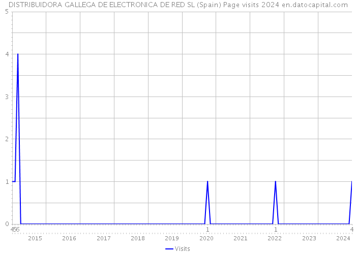 DISTRIBUIDORA GALLEGA DE ELECTRONICA DE RED SL (Spain) Page visits 2024 