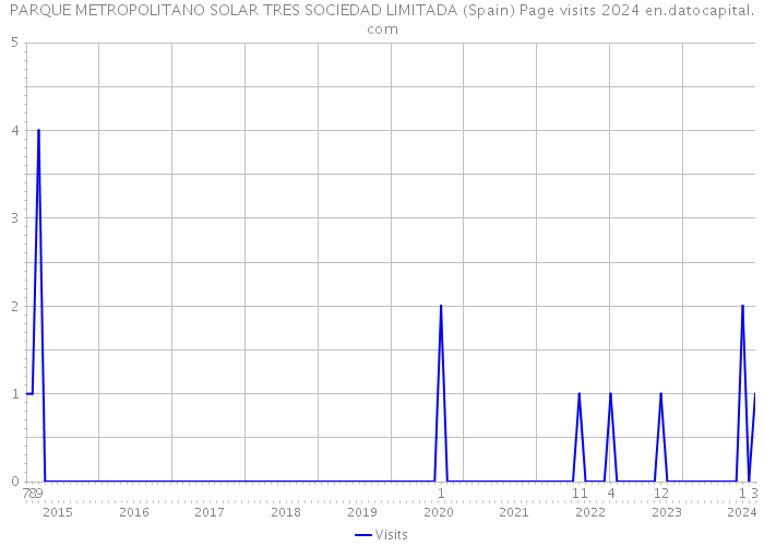 PARQUE METROPOLITANO SOLAR TRES SOCIEDAD LIMITADA (Spain) Page visits 2024 