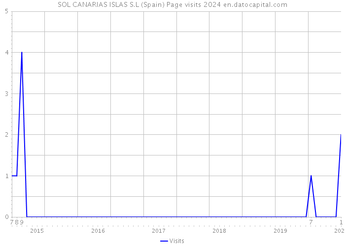 SOL CANARIAS ISLAS S.L (Spain) Page visits 2024 