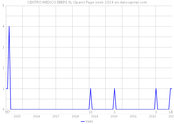 CENTRO MEDICO EBERS SL (Spain) Page visits 2024 