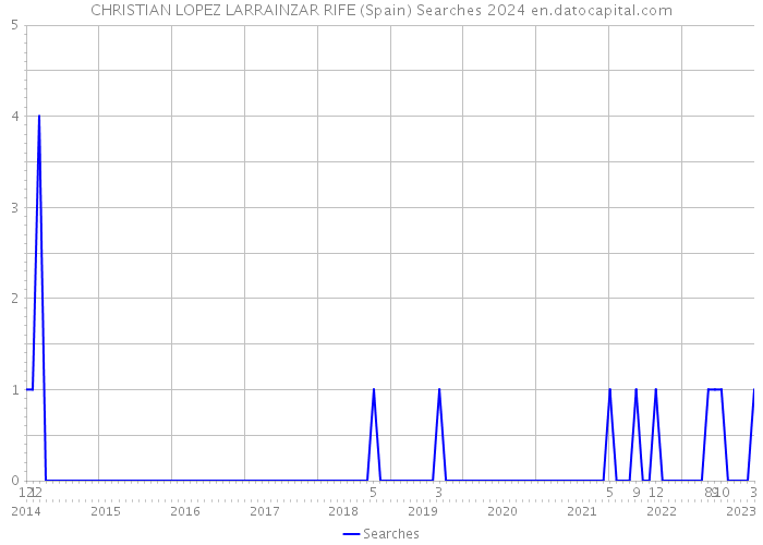 CHRISTIAN LOPEZ LARRAINZAR RIFE (Spain) Searches 2024 