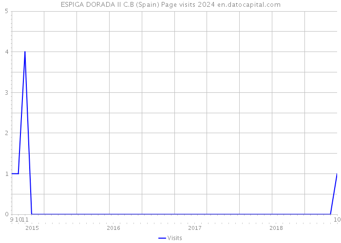 ESPIGA DORADA II C.B (Spain) Page visits 2024 