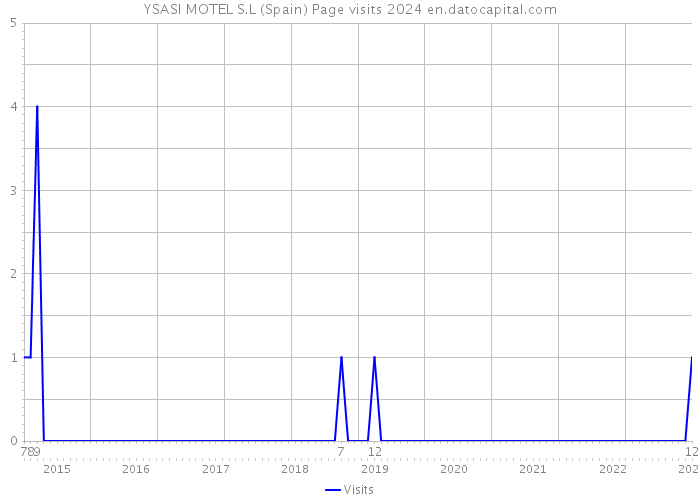 YSASI MOTEL S.L (Spain) Page visits 2024 