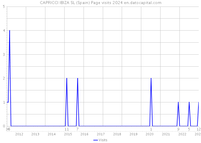 CAPRICCI IBIZA SL (Spain) Page visits 2024 