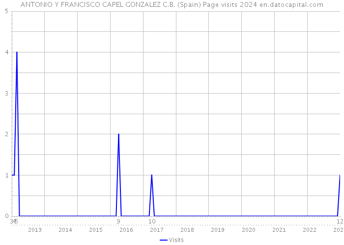 ANTONIO Y FRANCISCO CAPEL GONZALEZ C.B. (Spain) Page visits 2024 