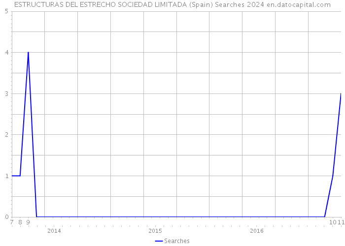 ESTRUCTURAS DEL ESTRECHO SOCIEDAD LIMITADA (Spain) Searches 2024 