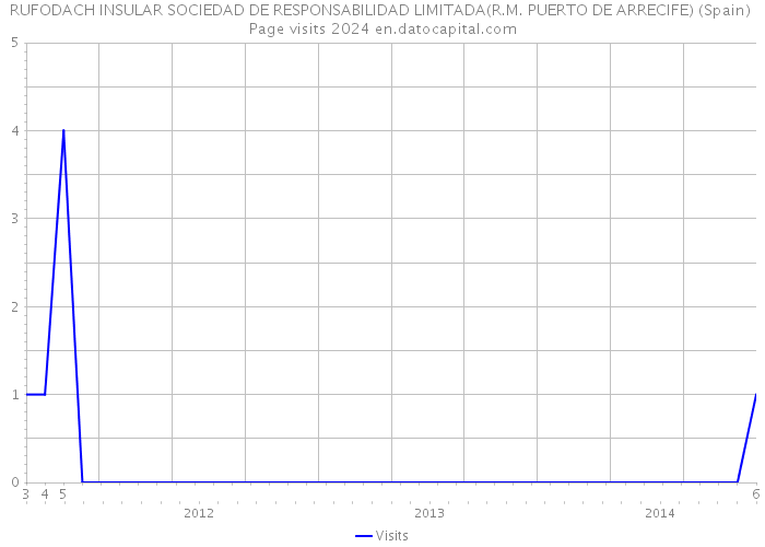 RUFODACH INSULAR SOCIEDAD DE RESPONSABILIDAD LIMITADA(R.M. PUERTO DE ARRECIFE) (Spain) Page visits 2024 