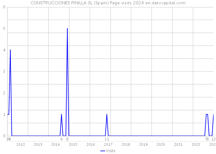 CONSTRUCCIONES PINILLA SL (Spain) Page visits 2024 
