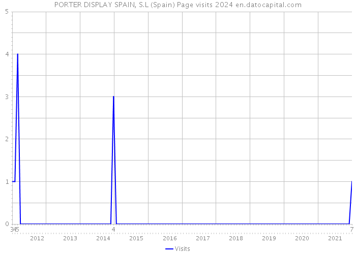 PORTER DISPLAY SPAIN, S.L (Spain) Page visits 2024 