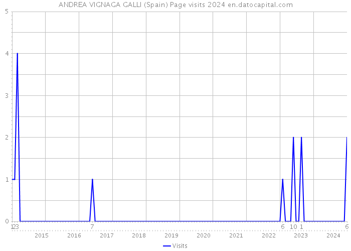 ANDREA VIGNAGA GALLI (Spain) Page visits 2024 