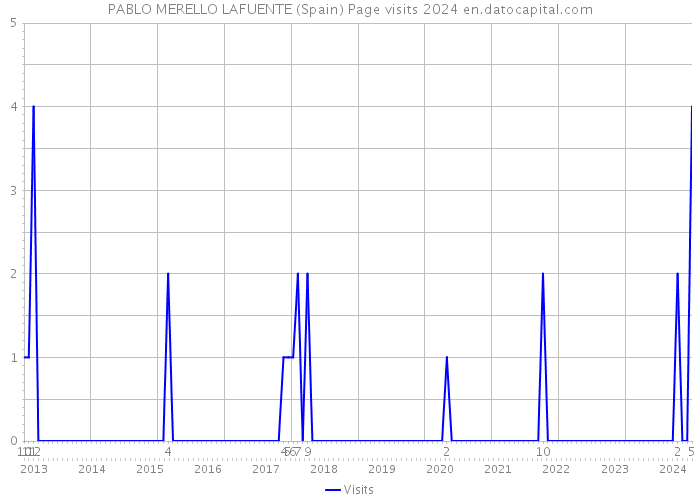 PABLO MERELLO LAFUENTE (Spain) Page visits 2024 
