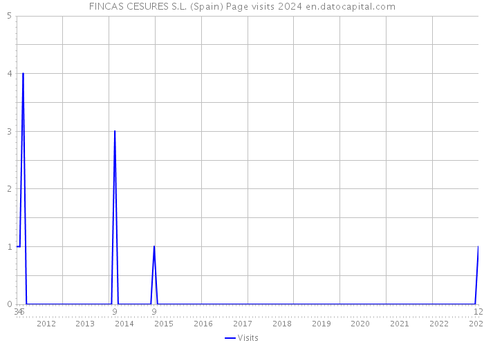 FINCAS CESURES S.L. (Spain) Page visits 2024 