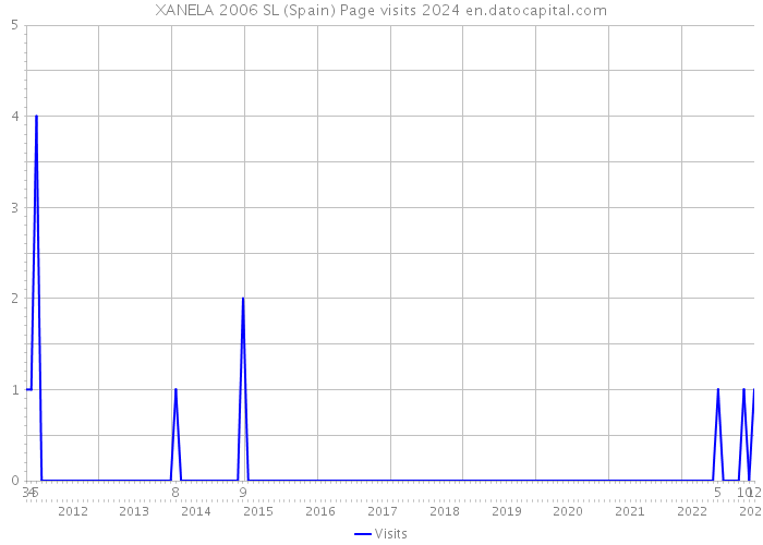 XANELA 2006 SL (Spain) Page visits 2024 