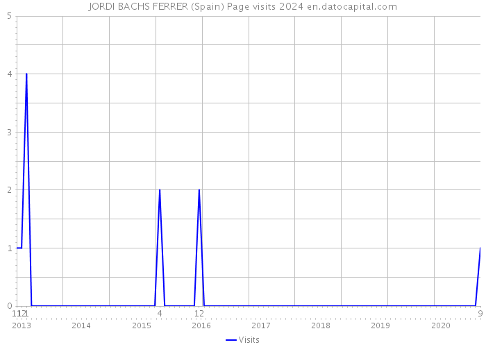 JORDI BACHS FERRER (Spain) Page visits 2024 